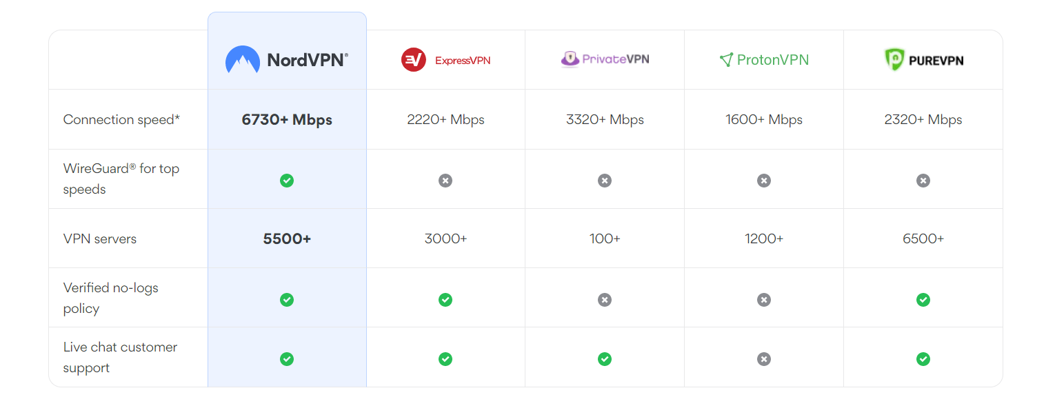 خرید اکانت NordVPN (نورد وی پی ان) ارزان | تحویل فوری + پشتیبانی مستقیم 4 مقایسه NordVPN با دیگر فیلترشکن های پولی (چرا باید NordVPN بخریم؟)
